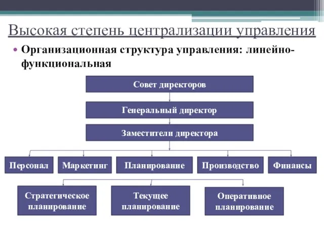 Высокая степень централизации управления Организационная структура управления: линейно-функциональная Оперативное планирование