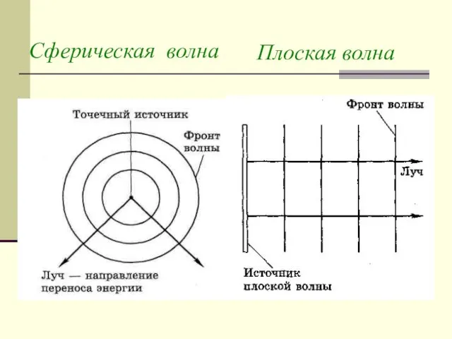 Сферическая волна Плоская волна