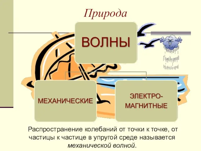 Природа Распространение колебаний от точки к точке, от частицы к частице