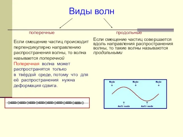 Виды волн поперечные продольные Если смещение частиц происходит перпендикулярно направлению распространения