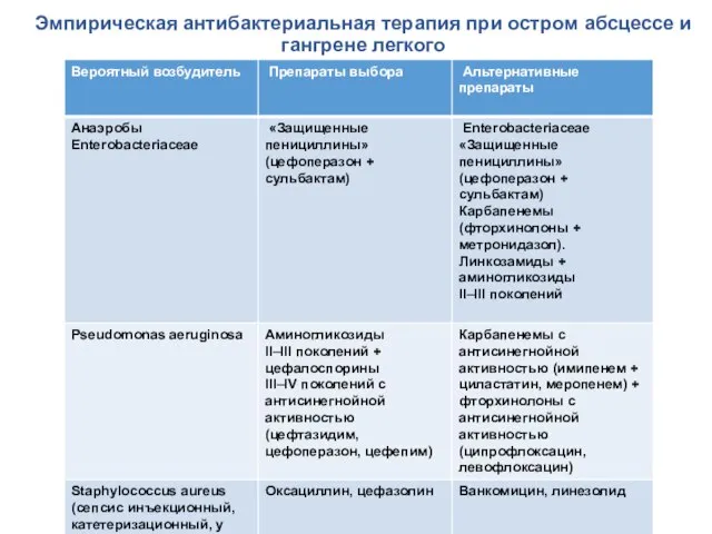 Эмпирическая антибактериальная терапия при остром абсцессе и гангрене легкого