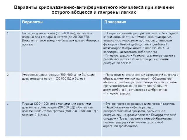 Варианты криоплазменно-антиферментного комплекса при лечении острого абсцесса и гангрены легких