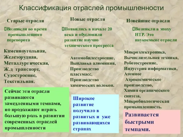 Классификация отраслей промышленности Старые отрасли Новые отрасли Новейшие отрасли Возникли во