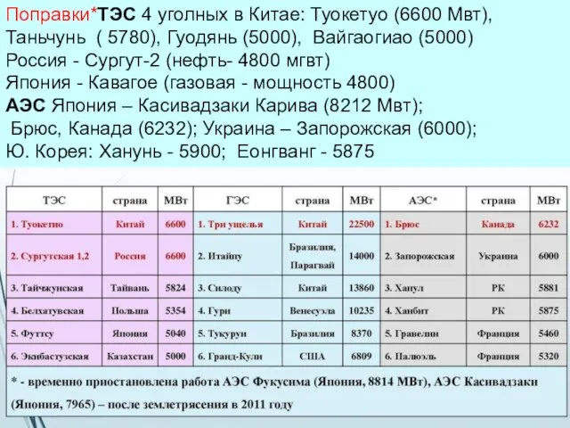 Производство электроэнергии Поправки*ТЭС 4 уголных в Китае: Туокетуо (6600 Мвт), Таньчунь