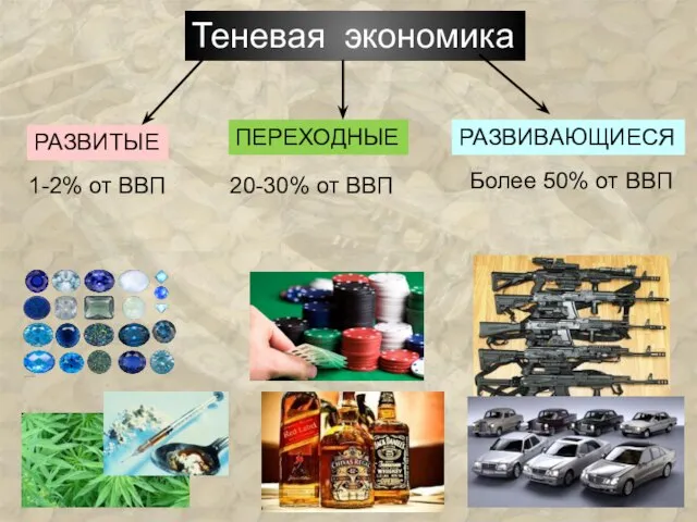 Теневая экономика РАЗВИТЫЕ ПЕРЕХОДНЫЕ РАЗВИВАЮЩИЕСЯ 1-2% от ВВП 20-30% от ВВП Более 50% от ВВП