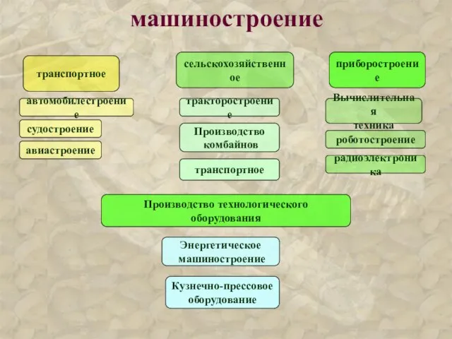 машиностроение транспортное сельскохозяйственное приборостроение Производство технологического оборудования транспортное Производство комбайнов тракторостроение