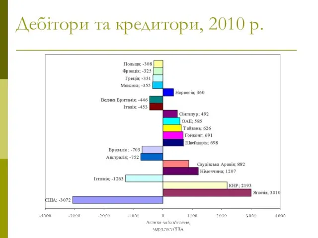 Дебітори та кредитори, 2010 р.