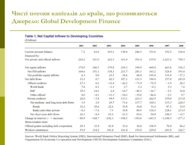 Чисті потоки капіталів до країн, що розвиваються Джерело: Global Development Finance