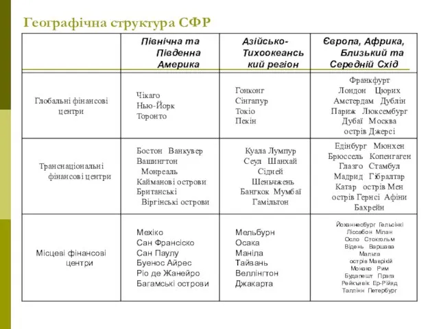 Географічна структура СФР