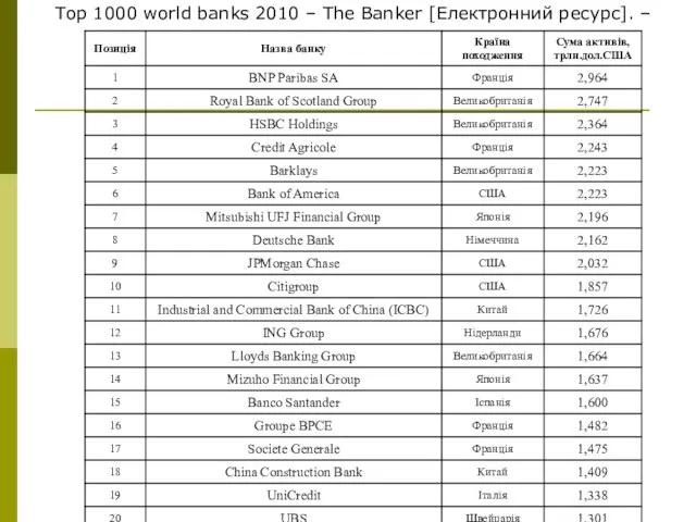 Top 1000 world banks 2010 – The Banker [Електронний ресурс]. –