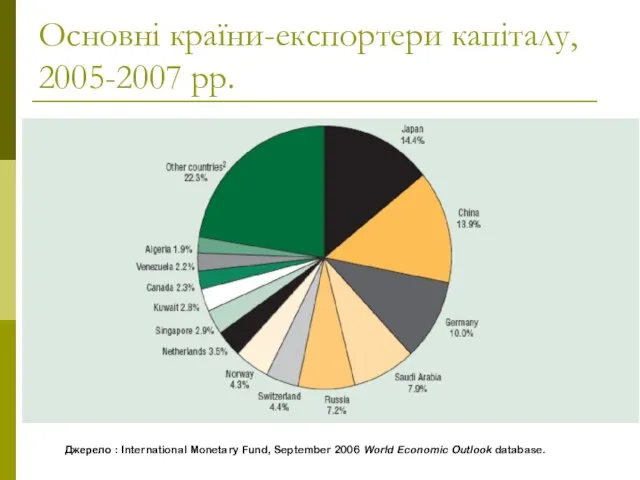 Основні країни-експортери капіталу, 2005-2007 рр. Джерело : International Monetary Fund, September 2006 World Economic Outlook database.