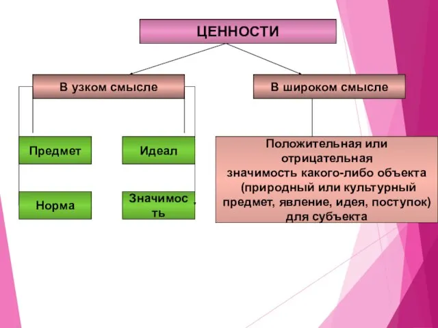 ЦЕННОСТИ В узком смысле В широком смысле Предмет Норма Значимость Идеал