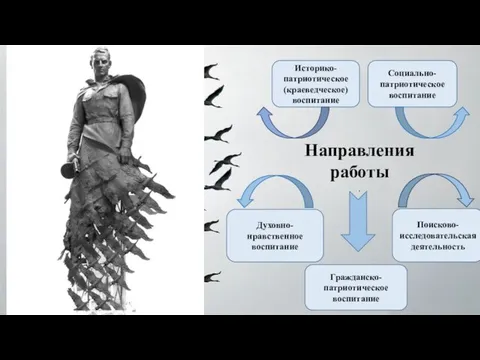 Направления работы . Историко-патриотическое (краеведческое) воспитание Социально-патриотическое воспитание Духовно-нравственное воспитание Поисково-исследовательская деятельность Гражданско-патриотическое воспитание