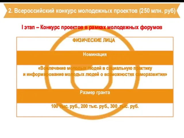 2. Всероссийский конкурс молодежных проектов (250 млн. руб) I этап –