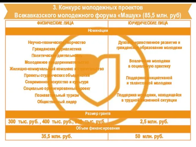 3. Конкурс молодежных проектов Всекавказского молодежного форума «Машук» (85,5 млн. руб)