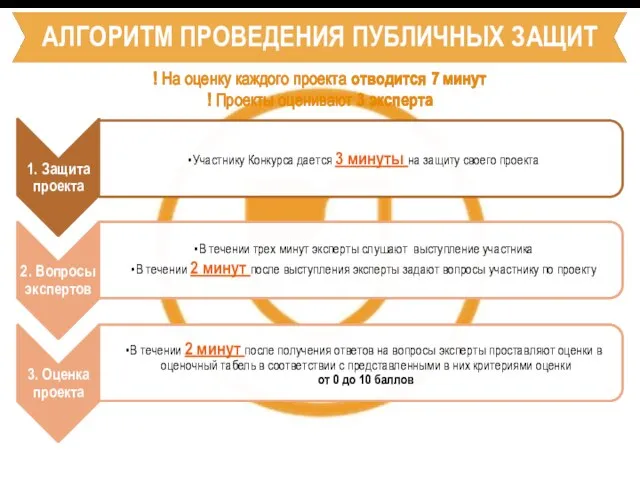 АЛГОРИТМ ПРОВЕДЕНИЯ ПУБЛИЧНЫХ ЗАЩИТ ! На оценку каждого проекта отводится 7