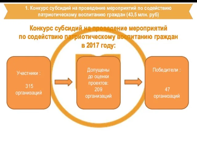 Конкурс субсидий на проведение мероприятий по содействию патриотическому воспитанию граждан в