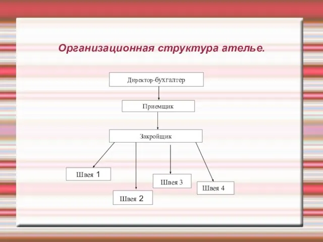 Организационная структура ателье. Директор-бухгалтер Приемщик Закройщик Швея 1 Швея 2 Швея 3 Швея 4