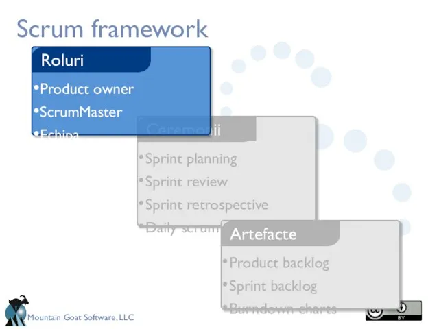 Scrum framework Product backlog Sprint backlog Burndown charts Artefacte