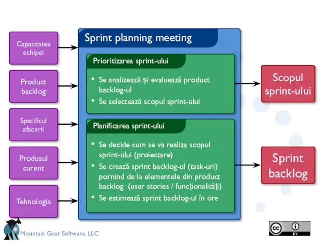 Sprint planning meeting Specificul afacerii Capacitatea echipei Product backlog Tehnologia Produsul curent