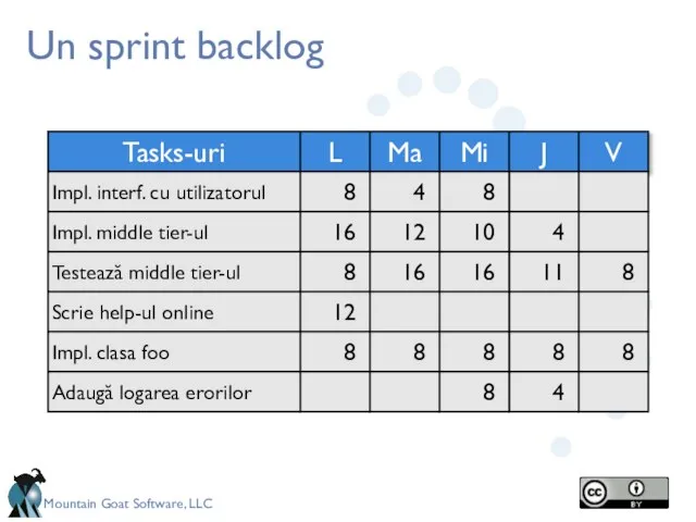 Un sprint backlog Tasks-uri Impl. interf. cu utilizatorul Impl. middle tier-ul