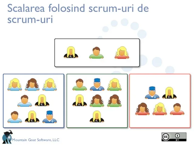 Scalarea folosind scrum-uri de scrum-uri