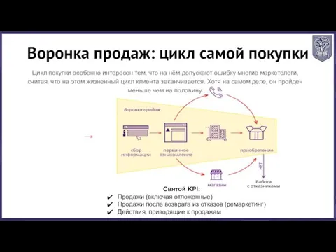 Святой KPI: Продажи (включая отложенные) Продажи после возврата из отказов (ремаркетинг)