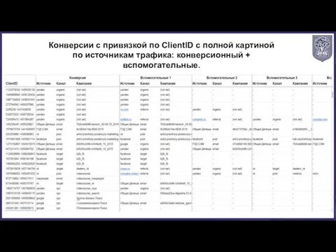 Конверсии с привязкой по ClientID с полной картиной по источникам трафика: конверсионный + вспомогательные.