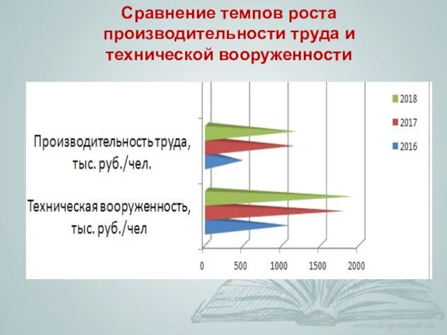 Сравнение темпов роста производительности труда и технической вооруженности