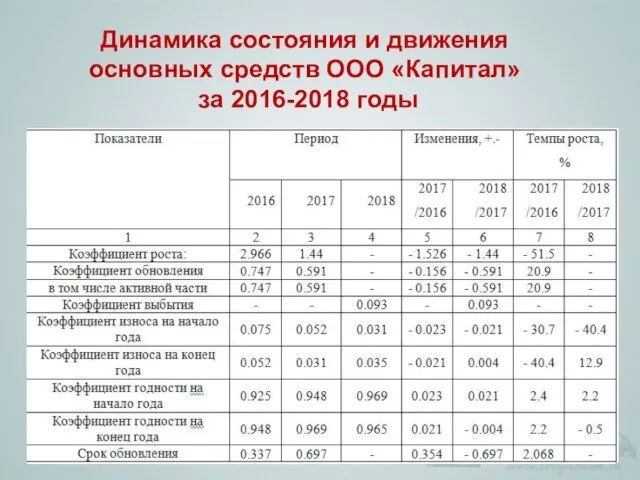 Динамика состояния и движения основных средств ООО «Капитал» за 2016-2018 годы