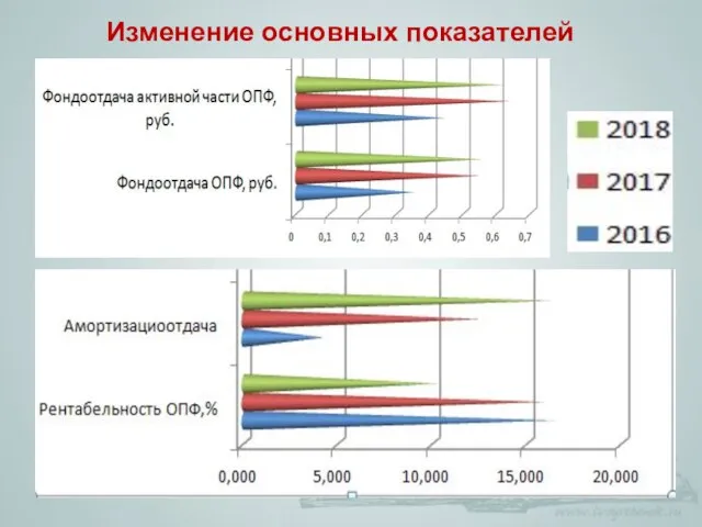 Изменение основных показателей