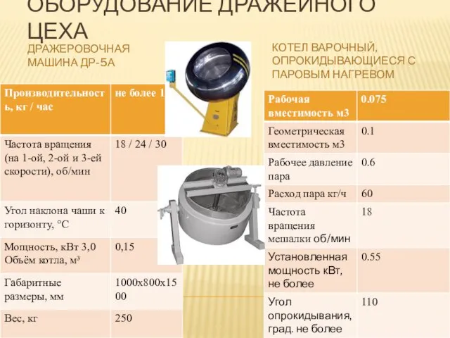 ОБОРУДОВАНИЕ ДРАЖЕЙНОГО ЦЕХА ДРАЖЕРОВОЧНАЯ МАШИНА ДР-5А КОТЕЛ ВАРОЧНЫЙ, ОПРОКИДЫВАЮЩИЕСЯ С ПАРОВЫМ НАГРЕВОМ