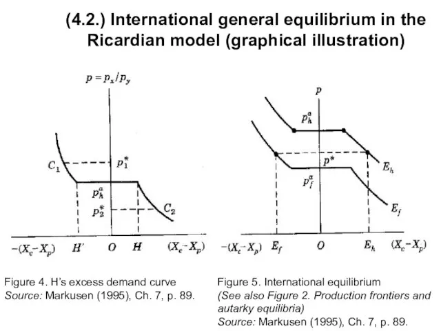 (4.2.) International general equilibrium in the Ricardian model (graphical illustration) Figure