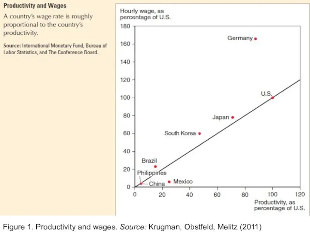 Figure 1. Productivity and wages. Source: Krugman, Obstfeld, Melitz (2011)
