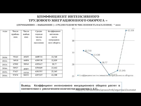 КОЭФФИЦИЕНТ ИНТЕНСИВНОГО ТРУДОВОГО МИГРАЦИОННОГО ОБОРОТА = ((ПРИБЫВШИЕ + ВЫБЫВШИЕ ) :