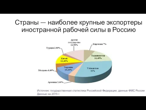 Страны — наиболее крупные экспортеры иностранной рабочей силы в Россию Источник: