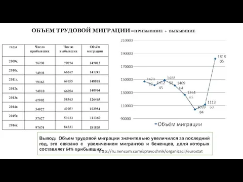 ОБЪЕМ ТРУДОВОЙ МИГРАЦИИ=ПРИБЫВШИЕ + ВЫБЫВШИЕ Вывод: Объем трудовой миграции значительно увеличился