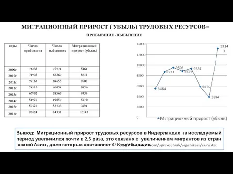 МИГРАЦИОННЫЙ ПРИРОСТ ( УБЫЛЬ) ТРУДОВЫХ РЕСУРСОВ= ПРИБЫВШИЕ - ВЫБЫВШИЕ Вывод: Миграционный