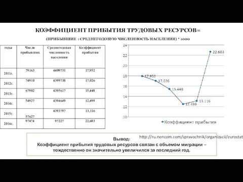 КОЭФФИЦИЕНТ ПРИБЫТИЯ ТРУДОВЫХ РЕСУРСОВ= (ПРИБЫВШИЕ : СРЕДНЕГОДОВУЮ ЧИСЛЕННОСТЬ НАСЕЛЕНИЯ) * 1000