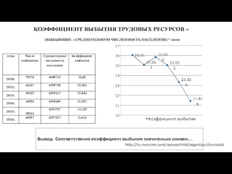 КОЭФФИЦИЕНТ ВЫБЫТИЯ ТРУДОВЫХ РЕСУРСОВ = (ВЫБЫВШИЕ : СРЕДНЕГОДОВУЮ ЧИСЛЕННОСТЬ НАСЕЛЕНИЯ) *