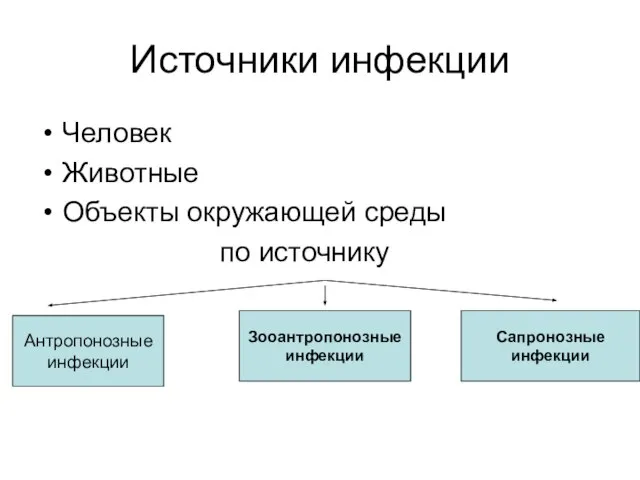 Источники инфекции Человек Животные Объекты окружающей среды по источнику Антропонозные инфекции Зооантропонозные инфекции Сапронозные инфекции