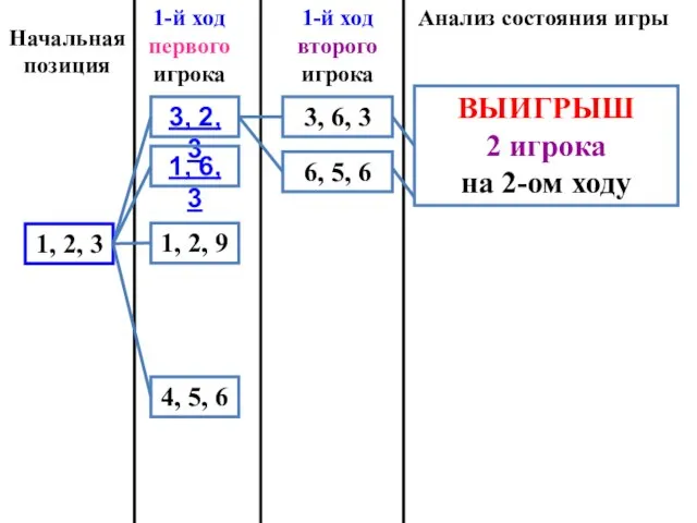 Начальная позиция 4, 5, 6 1-й ход первого игрока 1-й ход