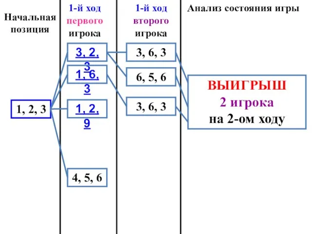 Начальная позиция 4, 5, 6 1-й ход первого игрока 1-й ход