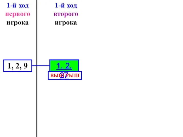 1, 2, 27 1, 2, 9 1-й ход первого игрока 1-й ход второго игрока ВЫИГРЫШ