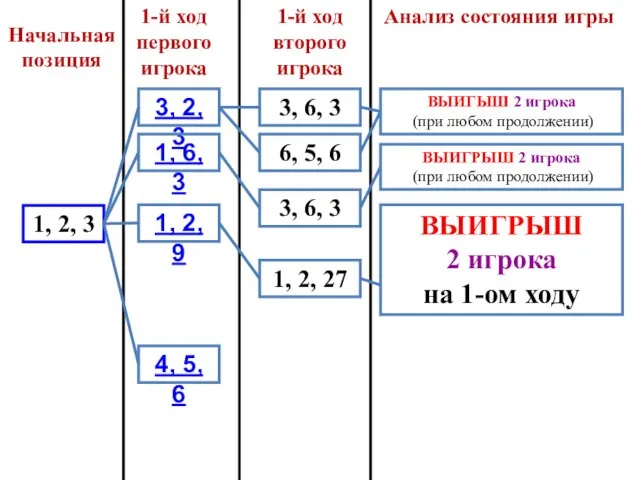 Начальная позиция 4, 5, 6 1-й ход первого игрока 1-й ход