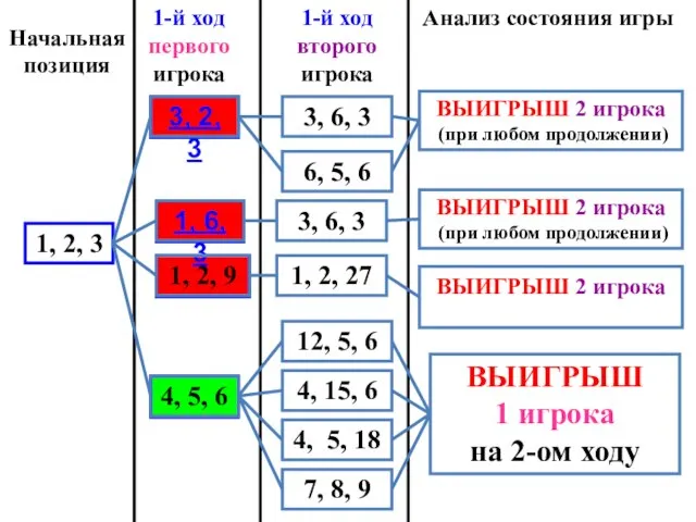 Начальная позиция 4, 5, 6 1-й ход первого игрока 1-й ход