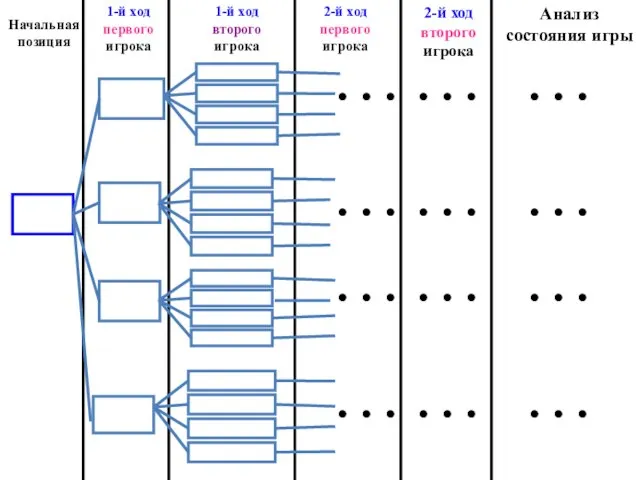 Начальная позиция 1-й ход первого игрока 1-й ход второго игрока Анализ