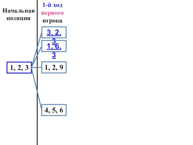 Начальная позиция 4, 5, 6 1-й ход первого игрока 3, 2,