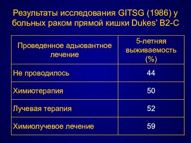 Результаты исследования GITSG (1986) у больных раком прямой кишки Dukes’ B2-C