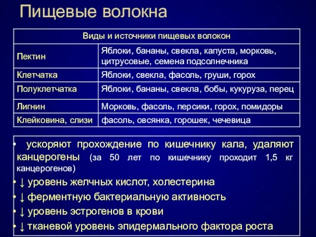 Пищевые волокна